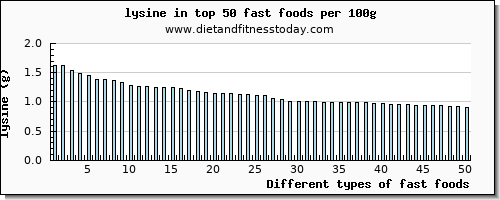 fast foods lysine per 100g
